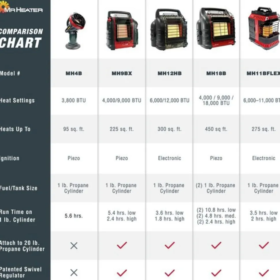 Factory Reconditioned Mr. Heater A323000 9,000 BTU Portable Buddy Propane Heater