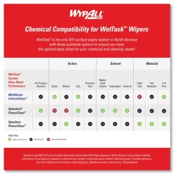 WypAll 12 in. x 6 in. Power Clean Wipers for WetTask Customizable Wet Wiping System with 1 Bucket - Unscented (300/Carton)